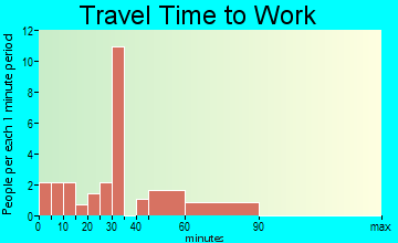 Indiahoma travel time to work