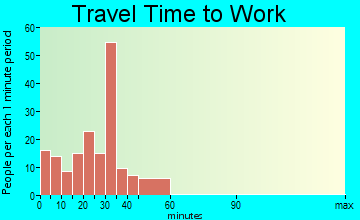 Inola commuting: travel time to work