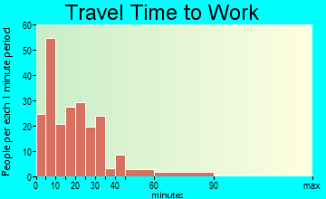 Jay travel time to work - commute