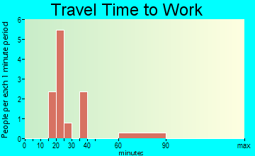 Jefferson travel time to work - commute