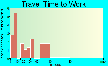 Jennings travel time to work