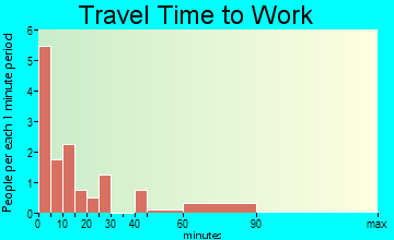 Jet travel time to work