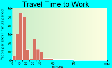 Justice travel time to work