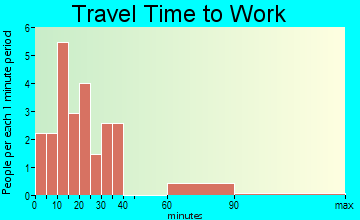 Kaw City travel time to work - commute