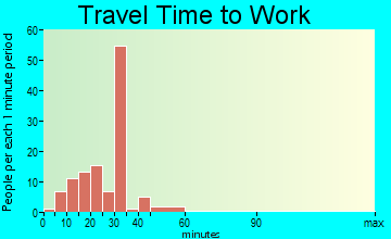 Kellyville travel time to work - commute