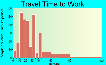 Commerce travel time to work