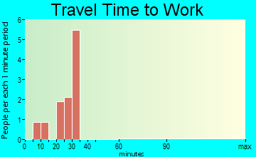 Kemp travel time to work