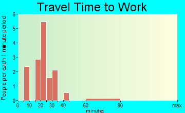 Kenefic travel time to work