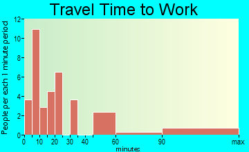 Keota travel time to work