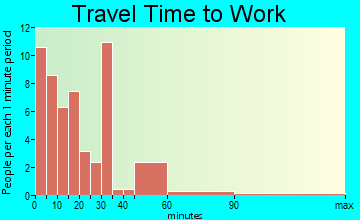 Ketchum commuting: travel time to work