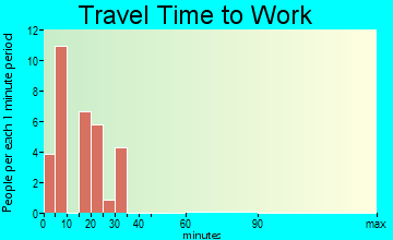 Keyes travel time to work