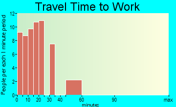 Keys travel time to work