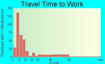 Kingfisher travel time to work - commute