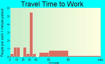 Kinta travel time to work