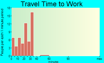 Kiowa travel time to work - commute