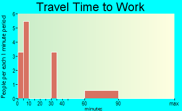 Knowles travel time to work