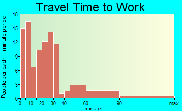 Konawa commuting: travel time to work