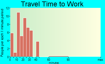 Kremlin travel time to work