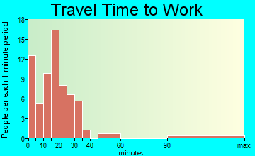 Lahoma travel time to work