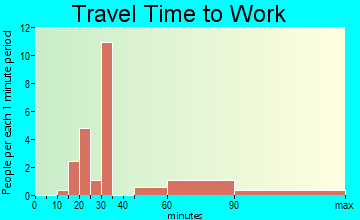 Lamar travel time to work