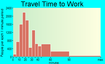 Concord travel time to work - commute