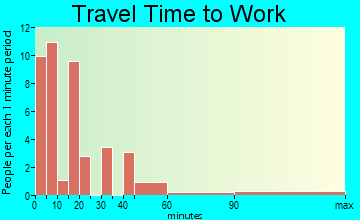 Lamont travel time to work