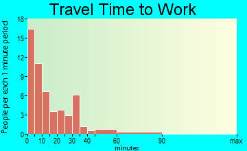Langley travel time to work