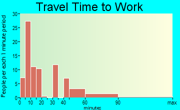 Langston travel time to work - commute