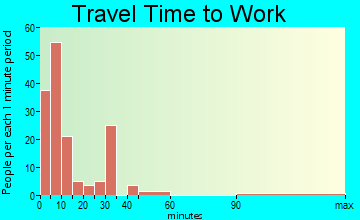Laverne travel time to work