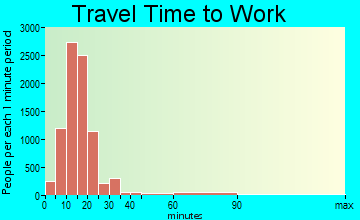 Lawton travel time to work - commute