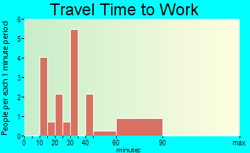 Leach travel time to work