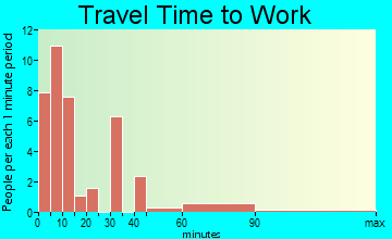 Leedey travel time to work - commute