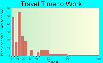 Good Hope travel time to work