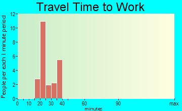 Concow travel time to work