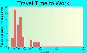 Lehigh travel time to work