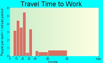 Lenapah commuting: travel time to work