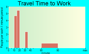 Leon travel time to work