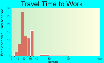 Limestone commuting: travel time to work