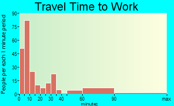 Lindsay travel time to work - commute