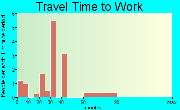 Loco travel time to work