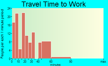 Locust Grove travel time to work - commute