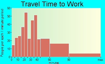 Copperopolis travel time to work - commute