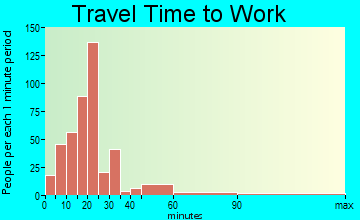 Lone Grove travel time to work - commute