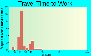 Long travel time to work