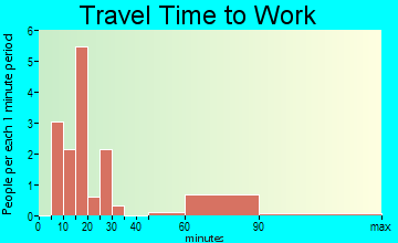 Longdale travel time to work