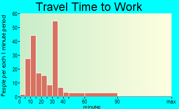 Longtown travel time to work
