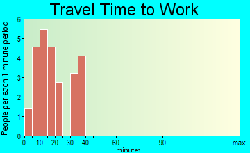 Lookeba travel time to work