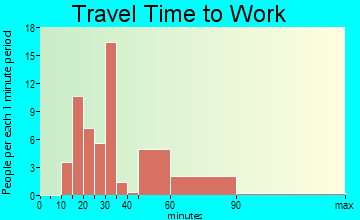 Lost City travel time to work - commute