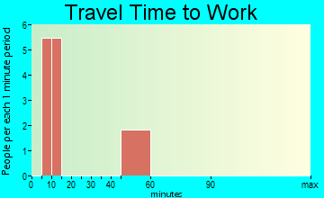 Loveland travel time to work