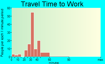 Luther travel time to work